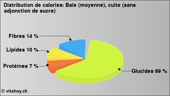 Calories: Baie (moyenne), cuite (sans adjonction de sucre) (diagramme, valeurs nutritives)