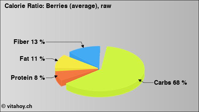 Calorie ratio: Berries (average), raw (chart, nutrition data)