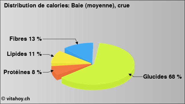 Calories: Baie (moyenne), crue (diagramme, valeurs nutritives)