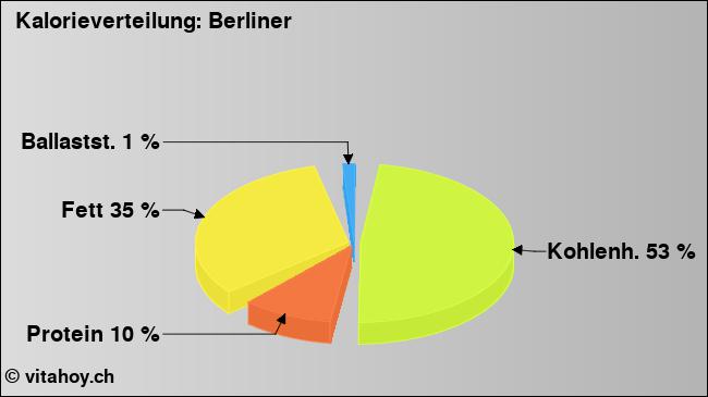 Kalorienverteilung: Berliner (Grafik, Nährwerte)