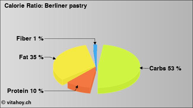 Calorie ratio: Berliner pastry (chart, nutrition data)