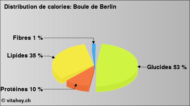 Calories: Boule de Berlin (diagramme, valeurs nutritives)