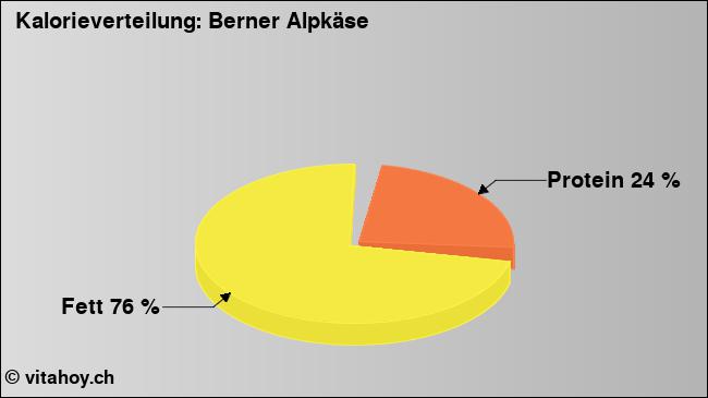 Kalorienverteilung: Berner Alpkäse (Grafik, Nährwerte)