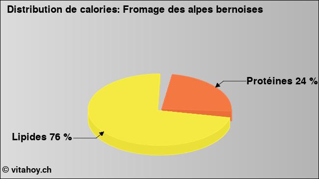 Calories: Fromage des alpes bernoises (diagramme, valeurs nutritives)