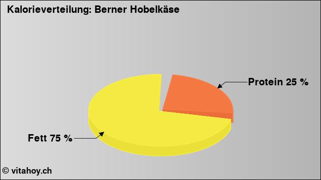 Kalorienverteilung: Berner Hobelkäse (Grafik, Nährwerte)