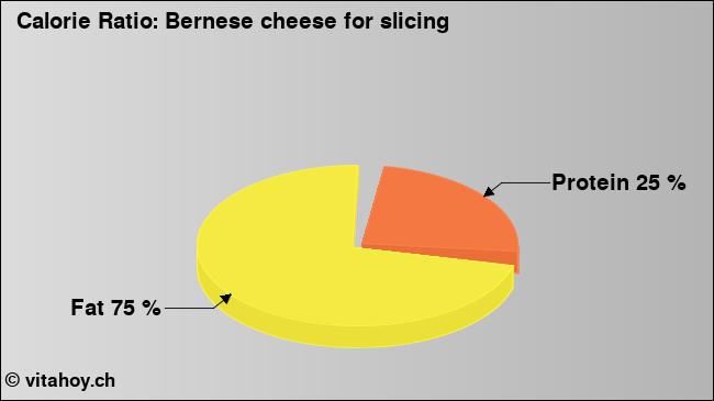 Calorie ratio: Bernese cheese for slicing (chart, nutrition data)