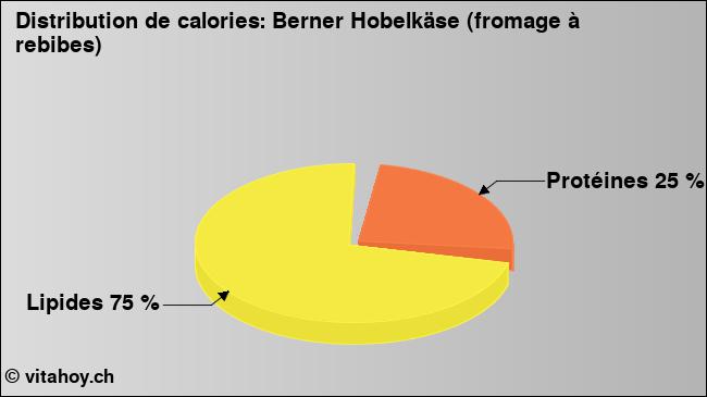 Calories: Berner Hobelkäse (fromage à rebibes) (diagramme, valeurs nutritives)