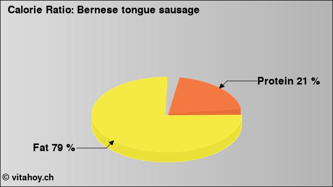 Calorie ratio: Bernese tongue sausage (chart, nutrition data)