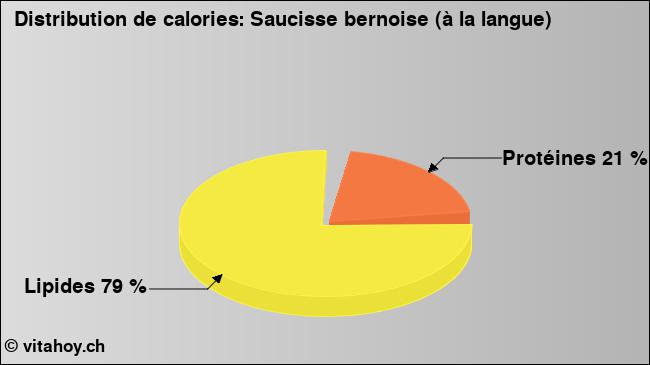 Calories: Saucisse bernoise (à la langue) (diagramme, valeurs nutritives)