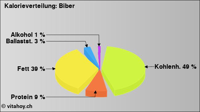 Kalorienverteilung: Biber (Grafik, Nährwerte)