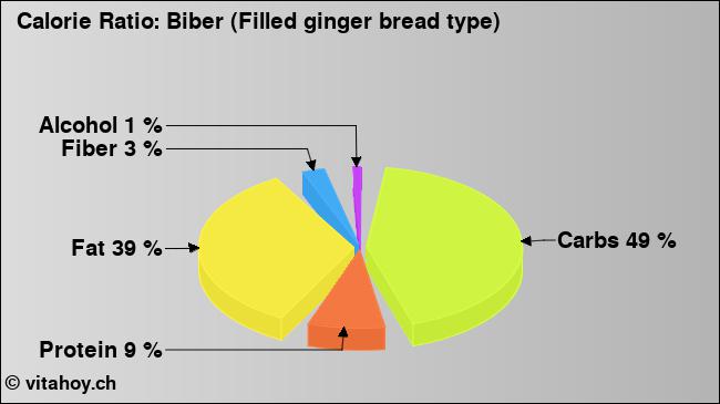Calorie ratio: Biber (Filled ginger bread type) (chart, nutrition data)