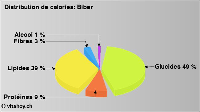 Calories: Biber (diagramme, valeurs nutritives)