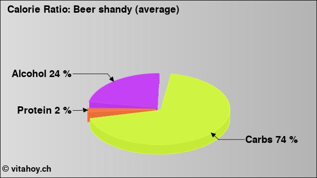 Calorie ratio: Beer shandy (average) (chart, nutrition data)