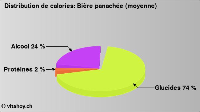 Calories: Bière panachée (moyenne) (diagramme, valeurs nutritives)