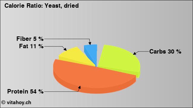Calorie ratio: Yeast, dried (chart, nutrition data)