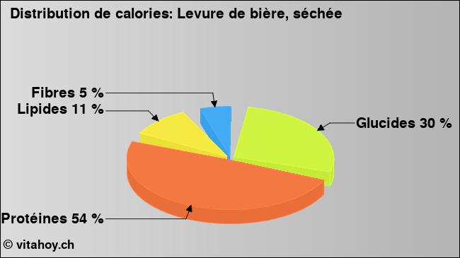 Calories: Levure de bière, séchée (diagramme, valeurs nutritives)