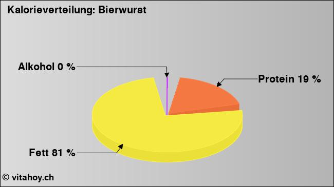 Kalorienverteilung: Bierwurst (Grafik, Nährwerte)