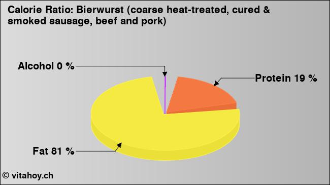 Calorie ratio: Bierwurst (coarse heat-treated, cured & smoked sausage, beef and pork) (chart, nutrition data)
