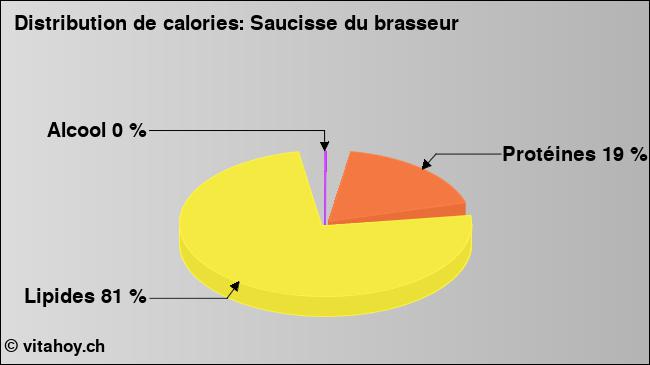 Calories: Saucisse du brasseur (diagramme, valeurs nutritives)