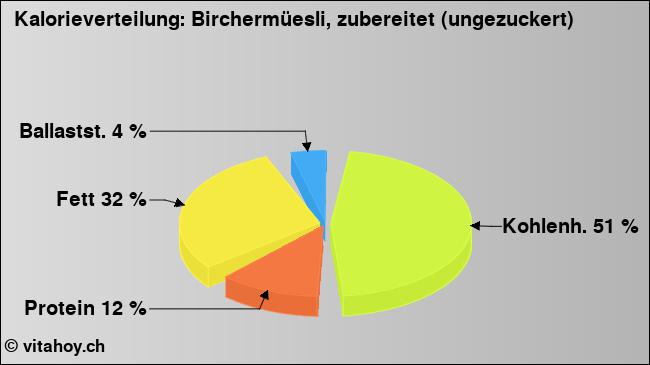 Kalorienverteilung: Birchermüesli, zubereitet (ungezuckert) (Grafik, Nährwerte)