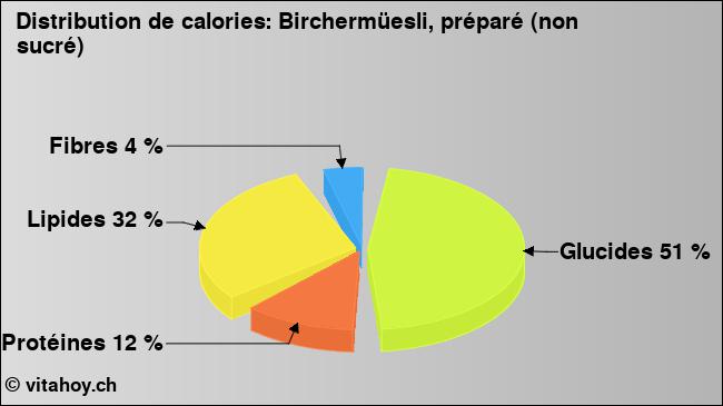 Calories: Birchermüesli, préparé (non sucré) (diagramme, valeurs nutritives)