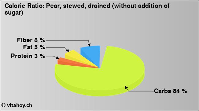 Calorie ratio: Pear, stewed, drained (without addition of sugar) (chart, nutrition data)