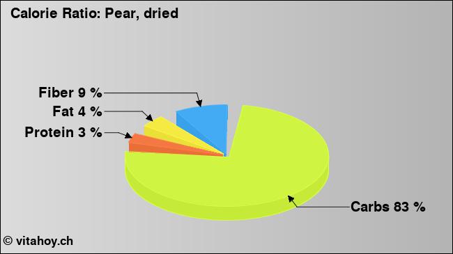 Calorie ratio: Pear, dried (chart, nutrition data)