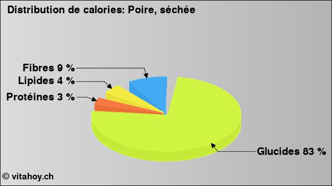 Calories: Poire, séchée (diagramme, valeurs nutritives)