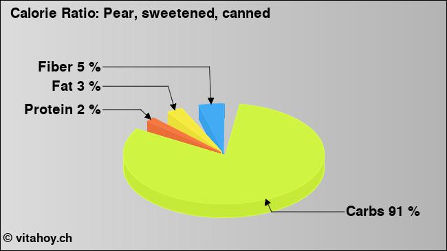 Calorie ratio: Pear, sweetened, canned (chart, nutrition data)