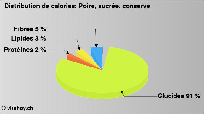 Calories: Poire, sucrée, conserve (diagramme, valeurs nutritives)