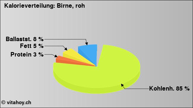 Kalorienverteilung: Birne, roh (Grafik, Nährwerte)