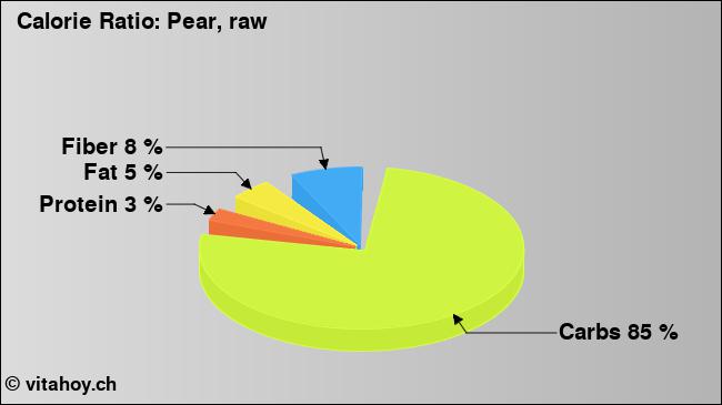 Calorie ratio: Pear, raw (chart, nutrition data)
