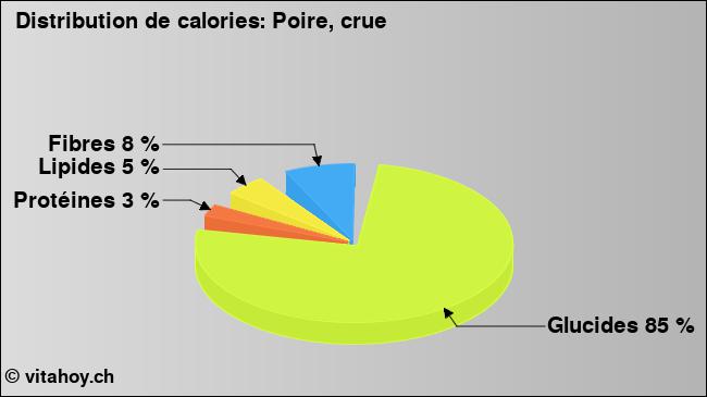 Calories: Poire, crue (diagramme, valeurs nutritives)