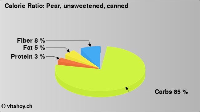 Calorie ratio: Pear, unsweetened, canned (chart, nutrition data)
