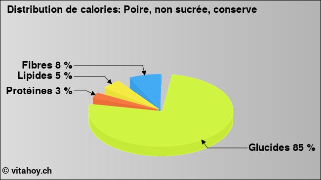 Calories: Poire, non sucrée, conserve (diagramme, valeurs nutritives)