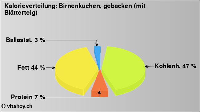 Kalorienverteilung: Birnenkuchen, gebacken (mit Blätterteig) (Grafik, Nährwerte)