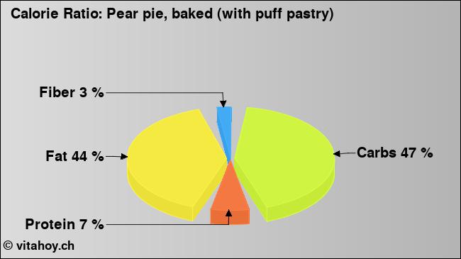 Calorie ratio: Pear pie, baked (with puff pastry) (chart, nutrition data)
