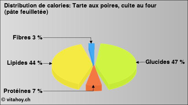 Calories: Tarte aux poires, cuite au four (pâte feuilletée) (diagramme, valeurs nutritives)