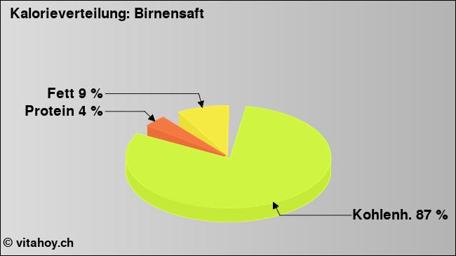 Kalorienverteilung: Birnensaft (Grafik, Nährwerte)