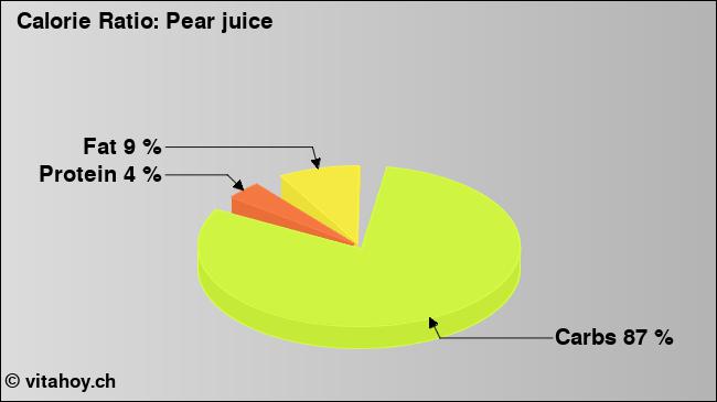 Calorie ratio: Pear juice (chart, nutrition data)