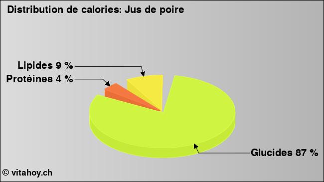 Calories: Jus de poire (diagramme, valeurs nutritives)