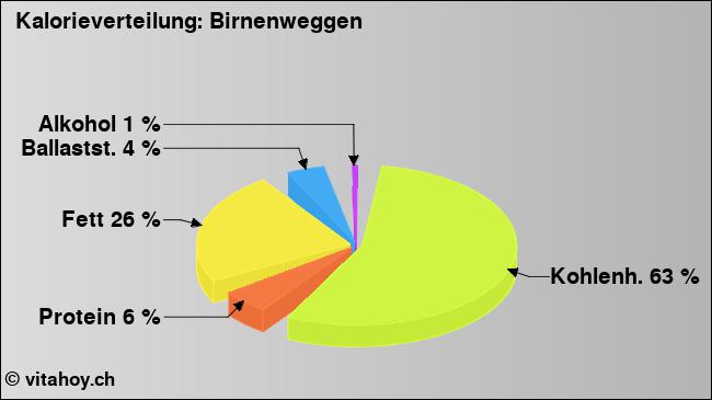 Kalorienverteilung: Birnenweggen (Grafik, Nährwerte)