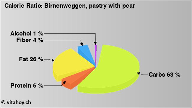 Calorie ratio: Birnenweggen, pastry with pear (chart, nutrition data)