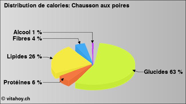 Calories: Chausson aux poires (diagramme, valeurs nutritives)