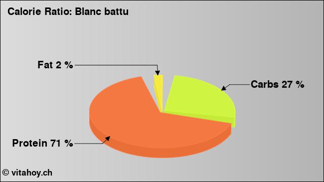 Calorie ratio: Blanc battu (chart, nutrition data)