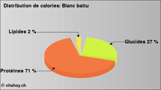 Calories: Blanc battu (diagramme, valeurs nutritives)