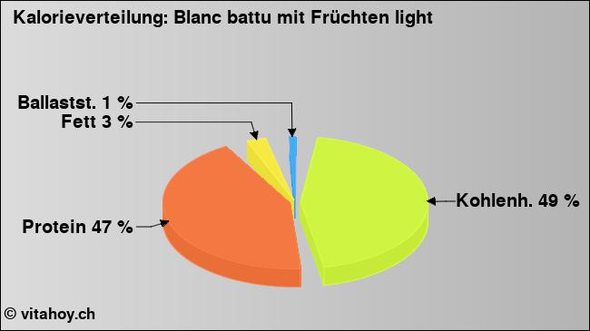 Kalorienverteilung: Blanc battu mit Früchten light (Grafik, Nährwerte)