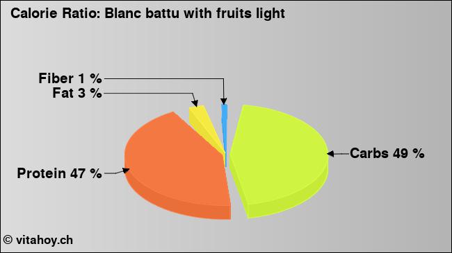Calorie ratio: Blanc battu with fruits light (chart, nutrition data)