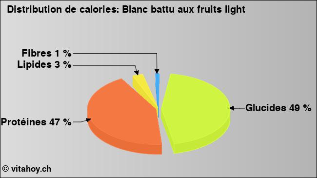 Calories: Blanc battu aux fruits light (diagramme, valeurs nutritives)