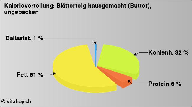 Kalorienverteilung: Blätterteig hausgemacht (Butter), ungebacken (Grafik, Nährwerte)